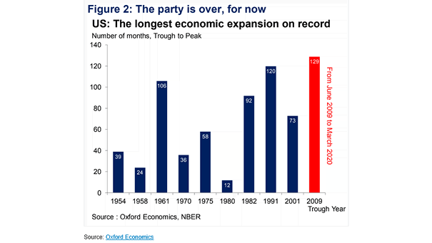 The Longest U.S. Economic Expansion