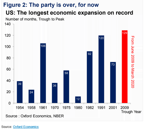 The Longest U.S. Economic Expansion