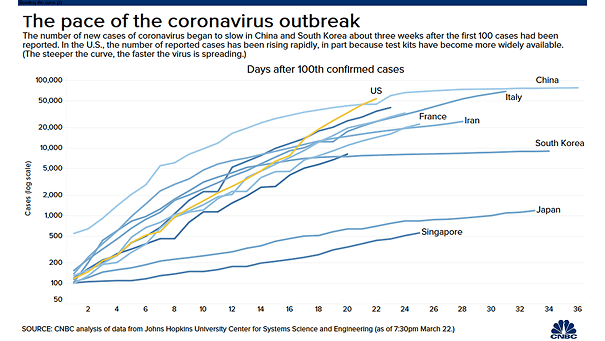 The Pace of the Coronavirus Outbreak