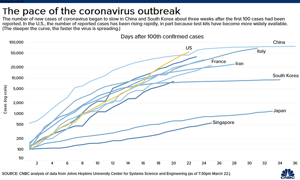 The Pace of the Coronavirus Outbreak