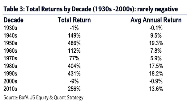 Total Returns by Decade