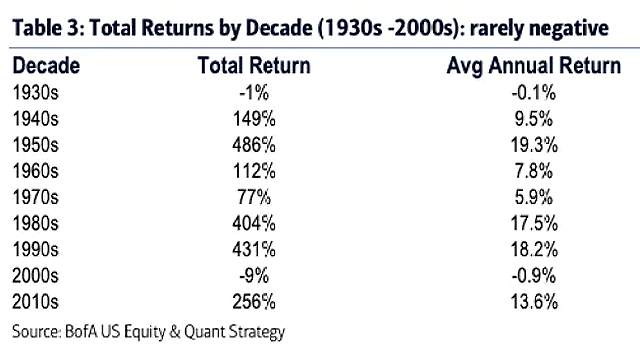 Total Returns by Decade