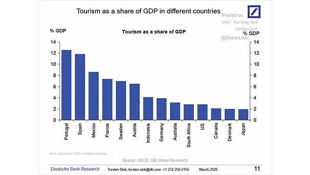 Tourism as a Share of GDP in Different Countries