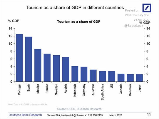 Tourism as a Share of GDP in Different Countries