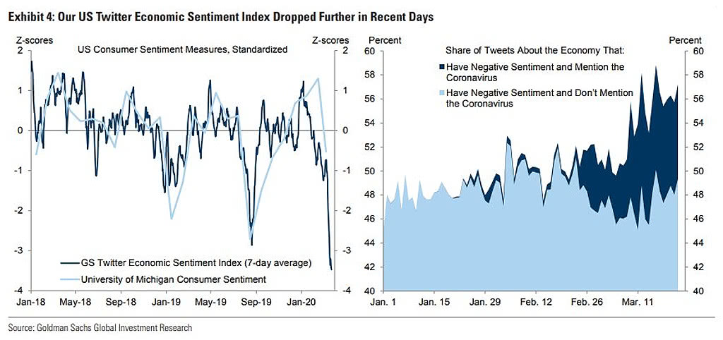 Twitter Economic Sentiment Index