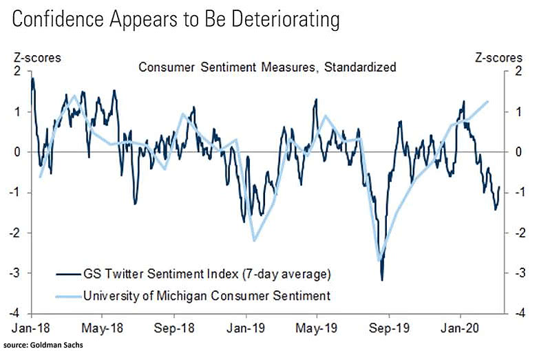 Twitter Sentiment Index and University of Michigan Consumer Sentiment