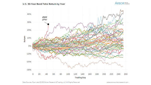 U.S. 30-Year Bond Total Return by Year