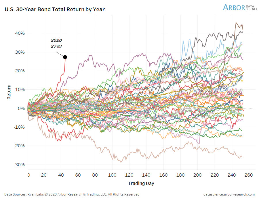 U.S. 30-Year Bond Total Return by Year