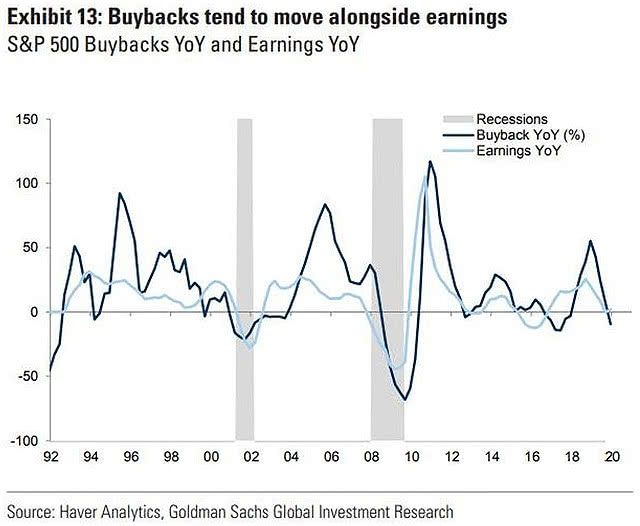 U.S. Buybacks vs. Earnings