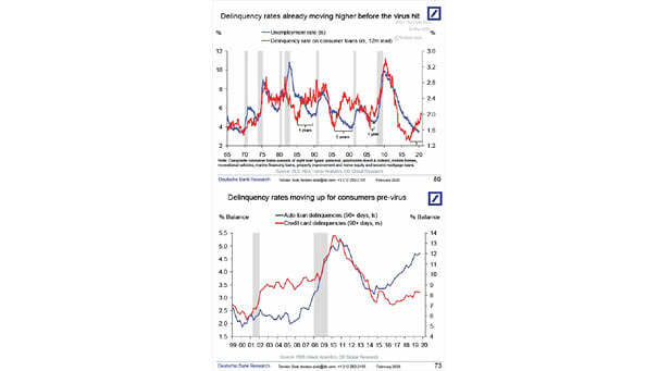U.S. Delinquency Rate and Unemployment Rate