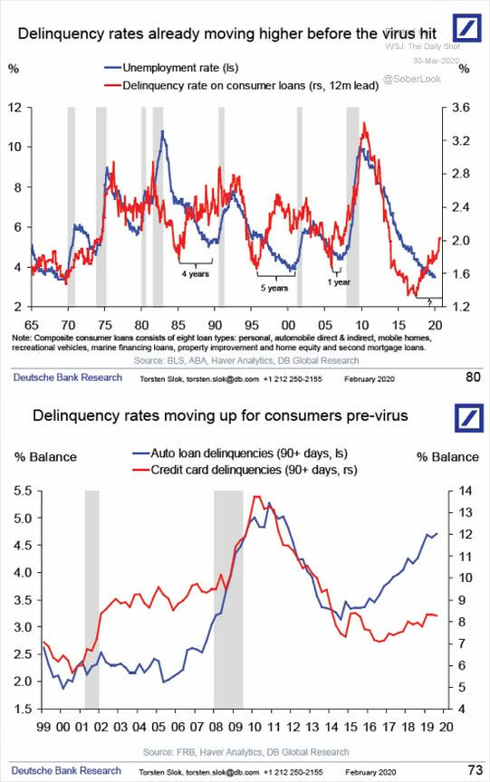 U.S. Delinquency Rate and Unemployment Rate