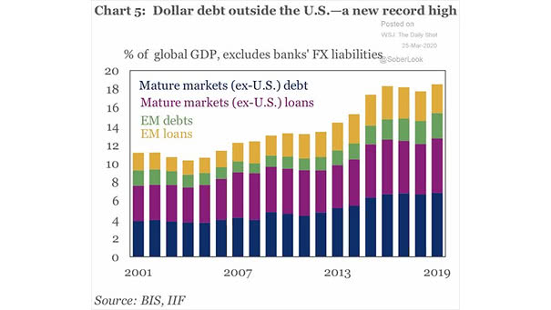 U.S. Dollar Debt Outside The United States