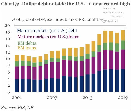 U.S. Dollar Debt Outside The United States