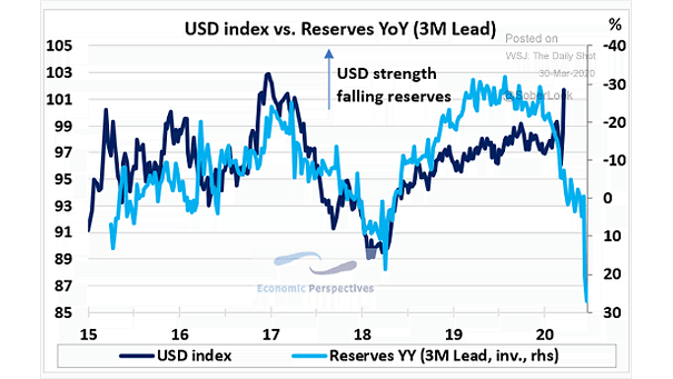 U.S. Dollar Index vs. Reserves (Leading Indicator)