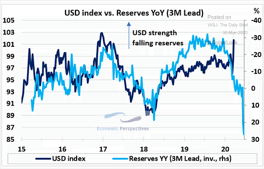 U.S. Dollar Index vs. Reserves (Leading Indicator)
