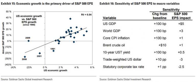 U.S. Economic Growth vs. S&P 500 EPS Growth – ISABELNET