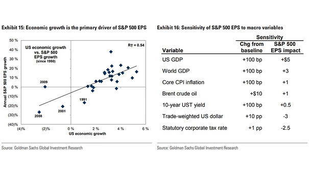 U.S. Economic Growth vs. S&P 500 EPS Growth