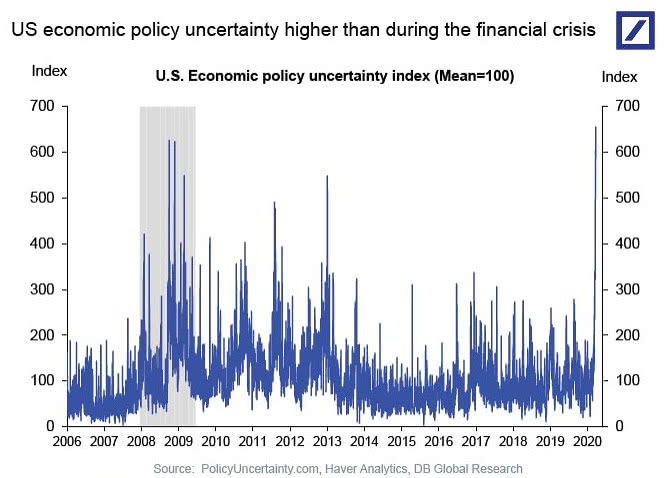 U.S. Economic Policy Uncertainty Index