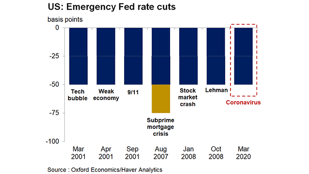 U.S. Emergency Fed Rate Cuts