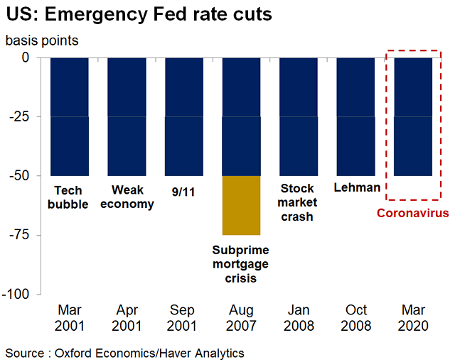 U.S. Emergency Fed Rate Cuts