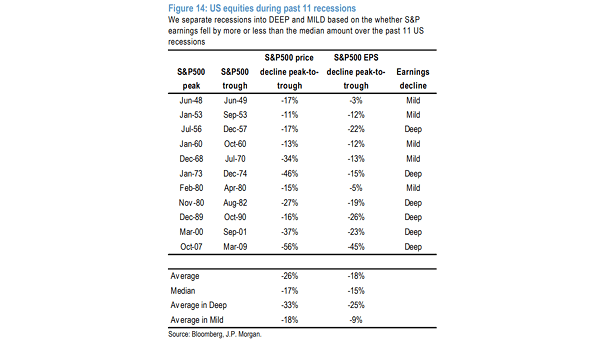 U.S. Equities During Past 11 Recessions
