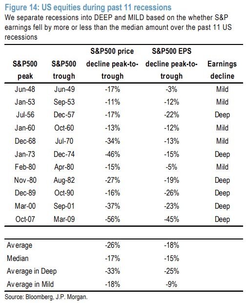 U.S. Equities During Past 11 Recessions