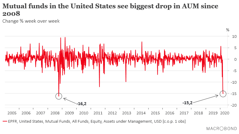 U.S. Equity Mutual Funds Flow