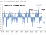 Sentiment Indicator and Stock Positioning