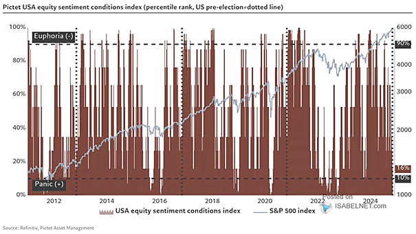 U.S. Equity Sentiment Conditions Index
