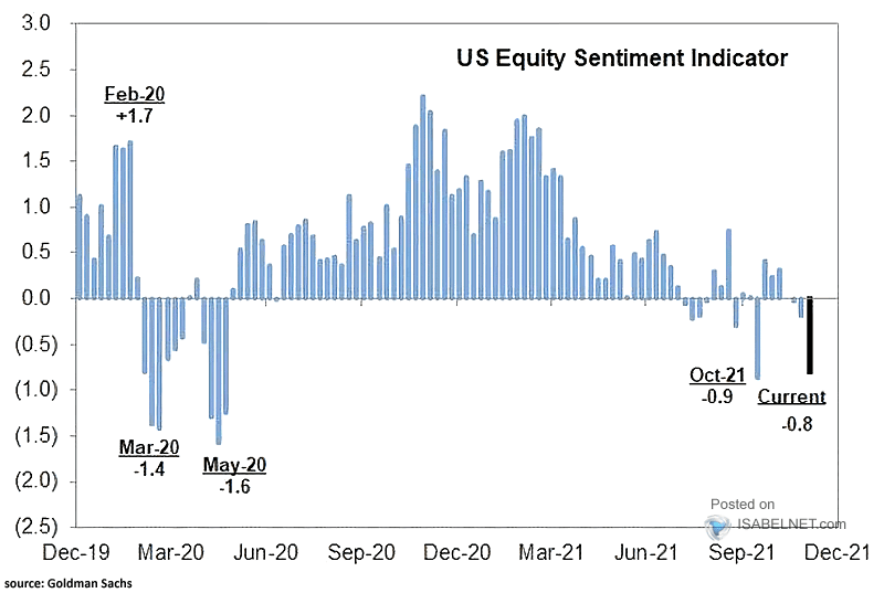 U.S. Equity Sentiment Indicator