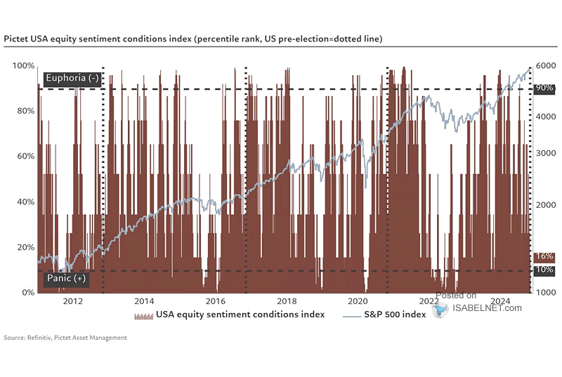 U.S. Equity Sentiment Conditions Index