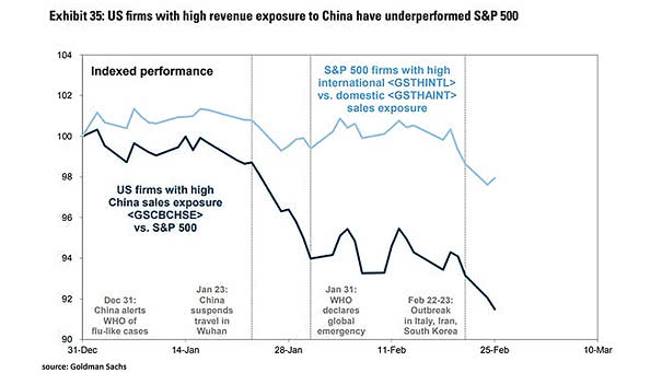 U.S. Firms with High China Sales Exposure vs. S&P 500 - small