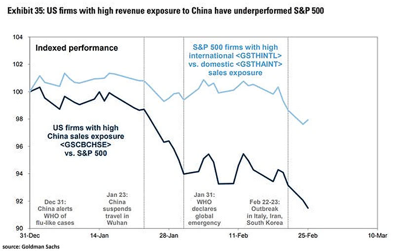 U.S. Firms with High China Sales Exposure vs. S&P 500