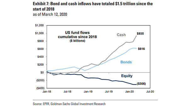 U.S. Fund Flows Cumulative Since 2018