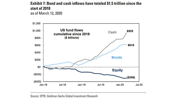 U.S. Fund Flows Cumulative Since 2018