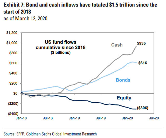 U.S. Fund Flows Cumulative Since 2018