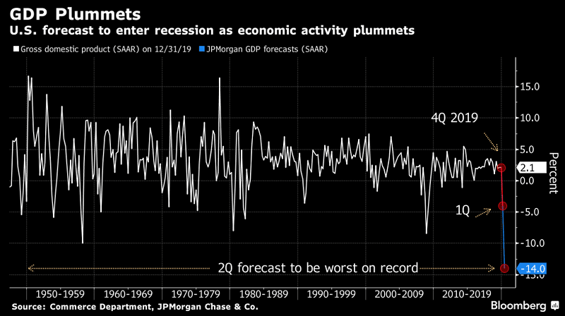 U.S. GDP Forecast for 2020