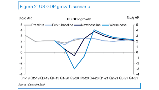 U.S. GDP Growth Scenario