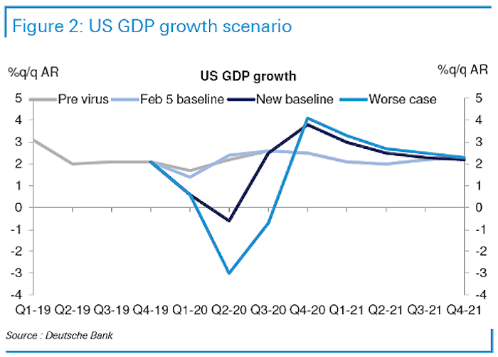 U.S. GDP Growth Scenario