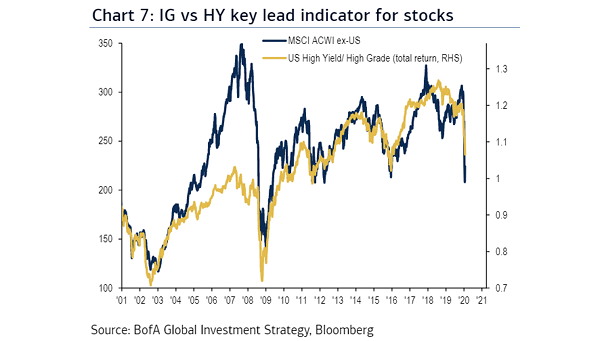 U.S. High-Yield vs. Investment-Grade and MSCI ACWI ex-US - small