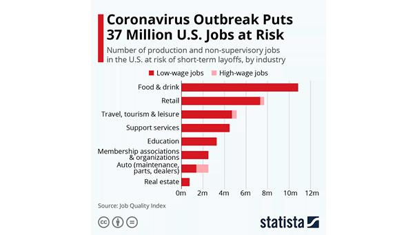 U.S. Jobs at Risk of Short-Term Layoffs