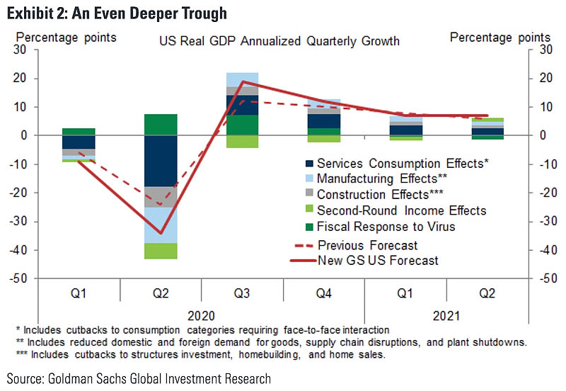 U.S. Real GDP Annualized Quarterly Growth and Unemployment Rate