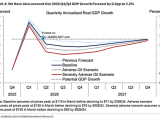 Quarterly Annualized Real U.S. GDP Growth