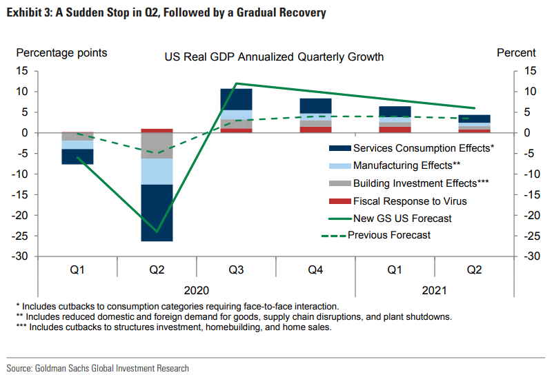 U.S. Real GDP Annualized Quarterly Growth