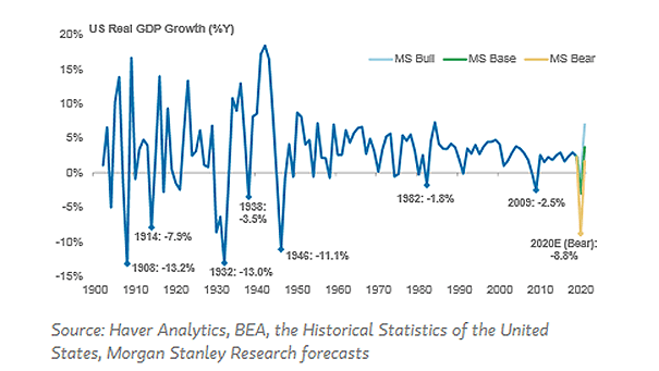 U.S. Real GDP Growth Since 1900 and 2020 Forecast