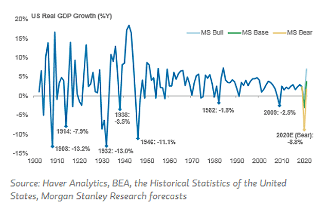 U.S. Real GDP Growth Since 1900 and 2020 Forecast