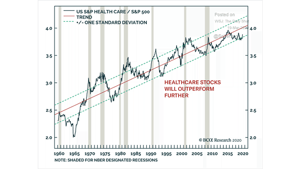 U.S. S&P Health Care Relative to S&P 500