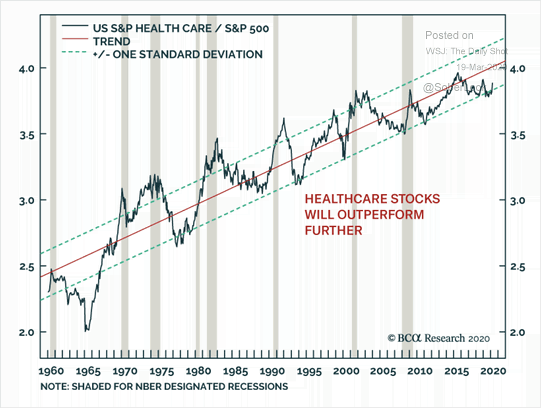 U.S. S&P Health Care Relative to S&P 500