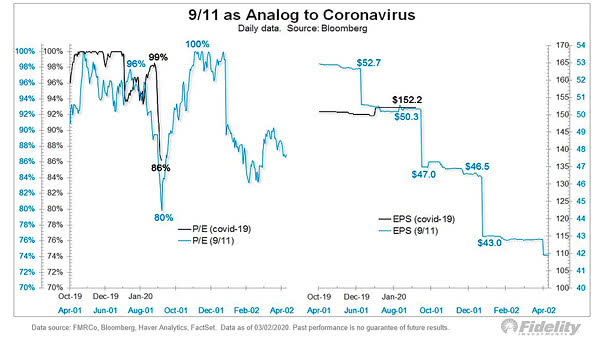 U.S. Stock Market - 9/11 as Analog to Coronavirus