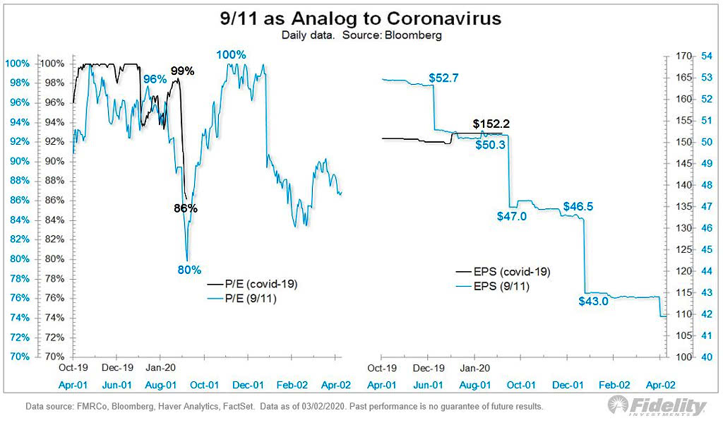 U.S. Stock Market - 9/11 as Analog to Coronavirus